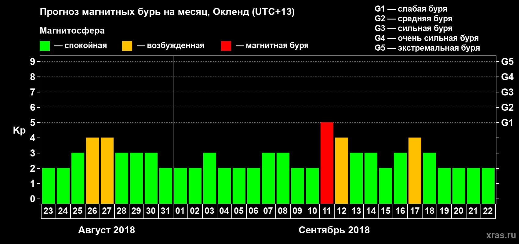 Прогноз максимального суточного геомагнитного индекса&nbsp;Kp на <b>1 месяц</b> (31 день) <b>с 23 августа по 22 сентября 2018 г</b>