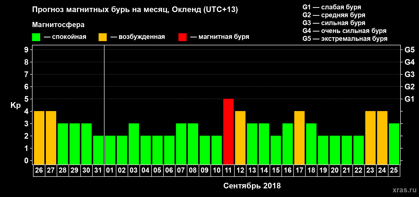 Прогноз максимального суточного геомагнитного индекса&nbsp;Kp на <b>1 месяц</b> (31 день) <b>с 26 августа по 25 сентября 2018 г</b>