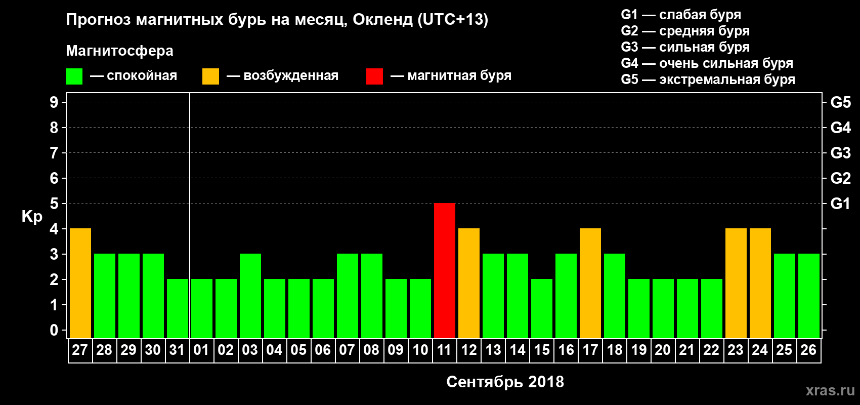 Прогноз максимального суточного геомагнитного индекса&nbsp;Kp на <b>1 месяц</b> (31 день) <b>с 27 августа по 26 сентября 2018 г</b>