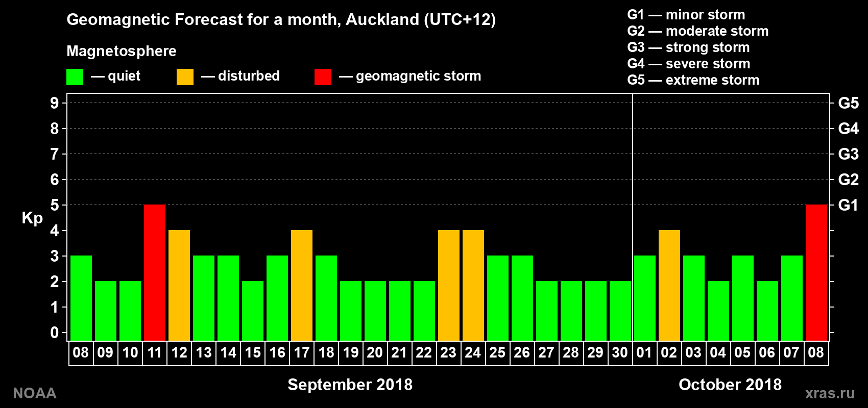 Geomagnetic index Kp forecast for the next month