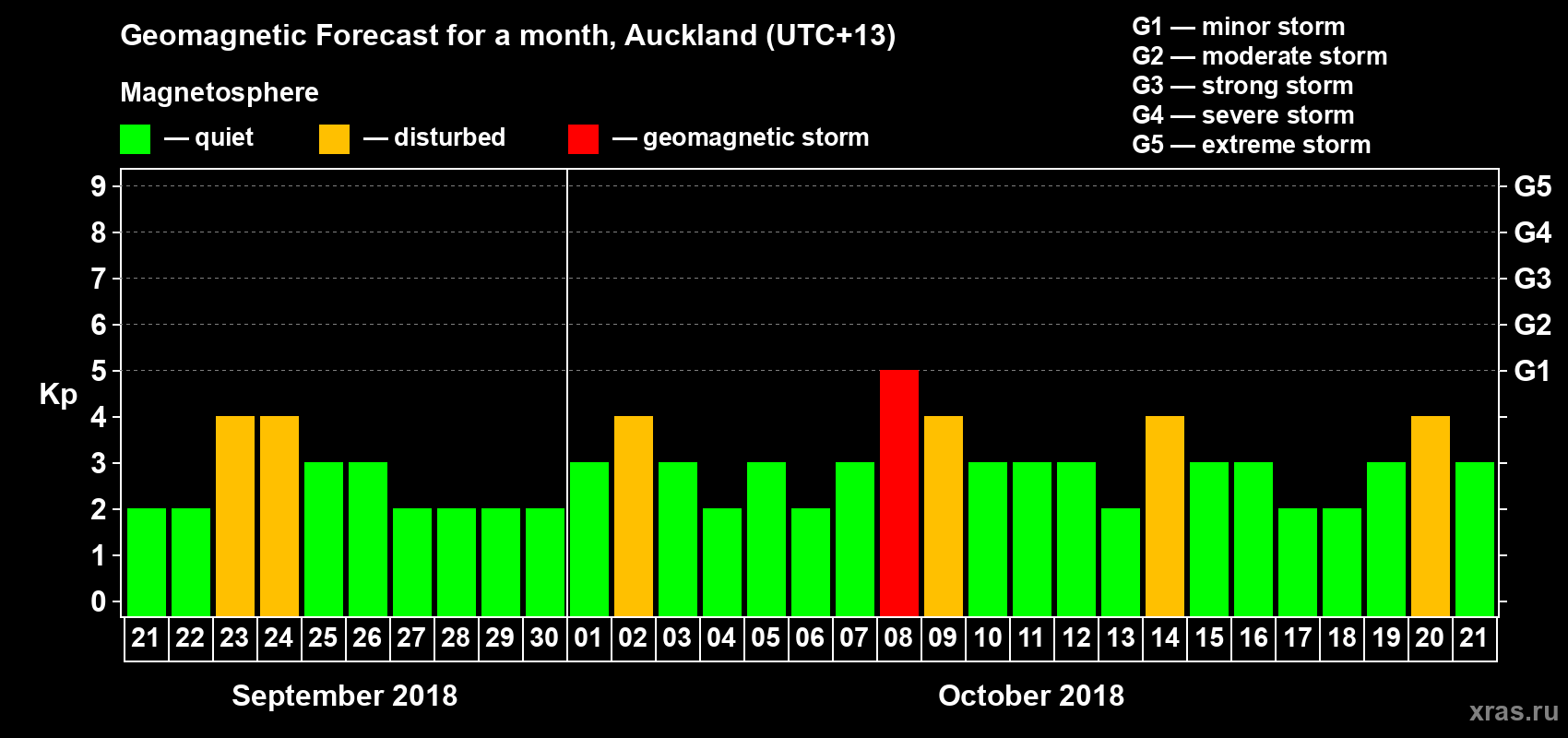 Forecast of the daily maximal value of geomagnetic index&nbsp;Kp for <b>1 month</b> (31 days) <b>from Sep 21, 2018 to Oct 21, 2018</b>
