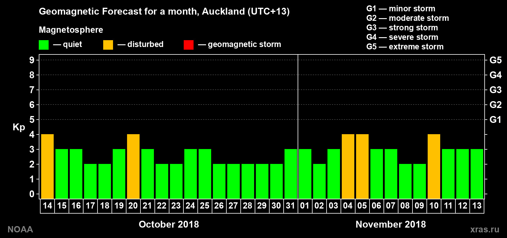 Geomagnetic index Kp forecast for the next month