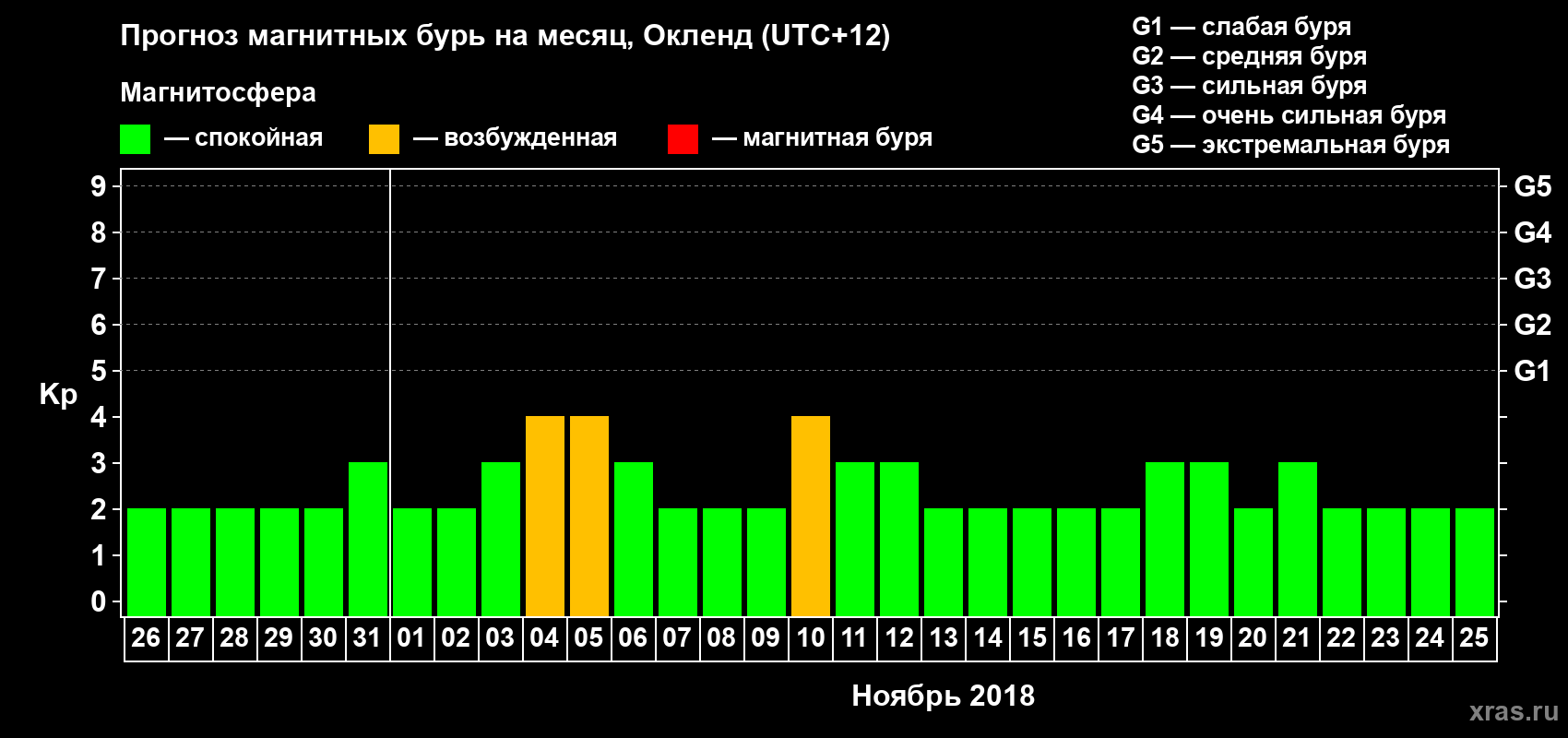 Прогноз максимального суточного геомагнитного индекса&nbsp;Kp на <b>1 месяц</b> (31 день) <b>с 26 октября по 25 ноября 2018 г</b>