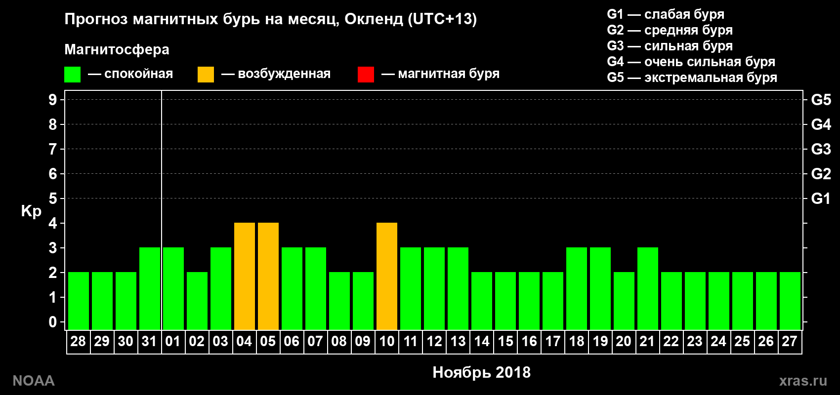 Прогноз максимального суточного геомагнитного индекса&nbsp;Kp на <b>1 месяц</b> (31 день) <b>с 28 октября по 27 ноября 2018 г</b>