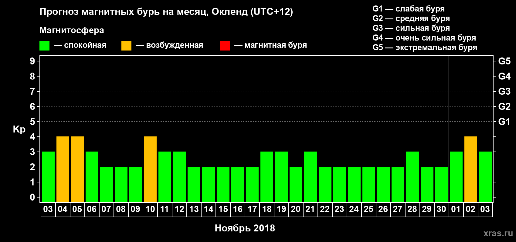 Прогноз максимального суточного геомагнитного индекса&nbsp;Kp на <b>1 месяц</b> (31 день) <b>с 03 ноября по 03 декабря 2018 г</b>