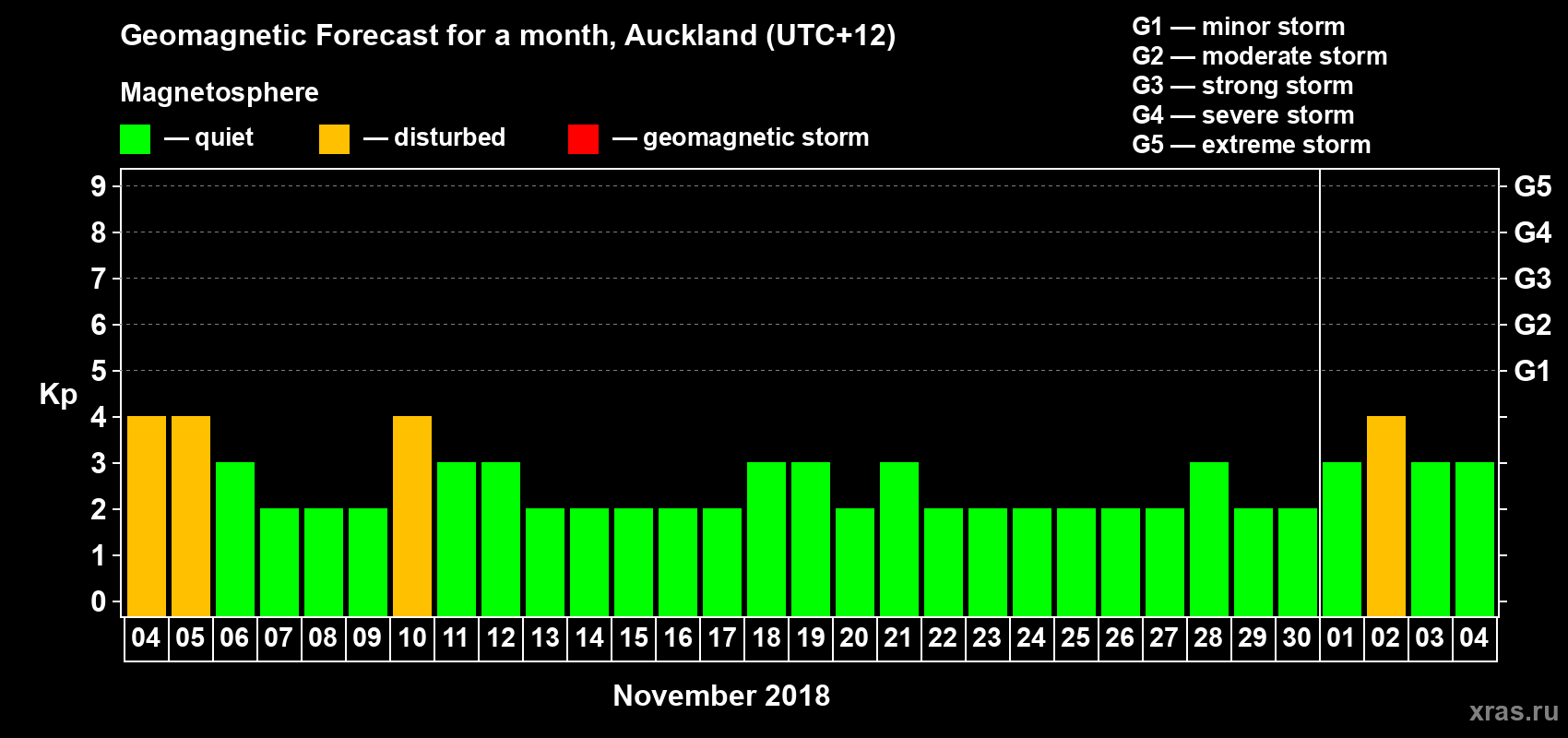Forecast of the daily maximal value of geomagnetic index&nbsp;Kp for <b>1 month</b> (31 days) <b>from Nov 04, 2018 to Dec 04, 2018</b>