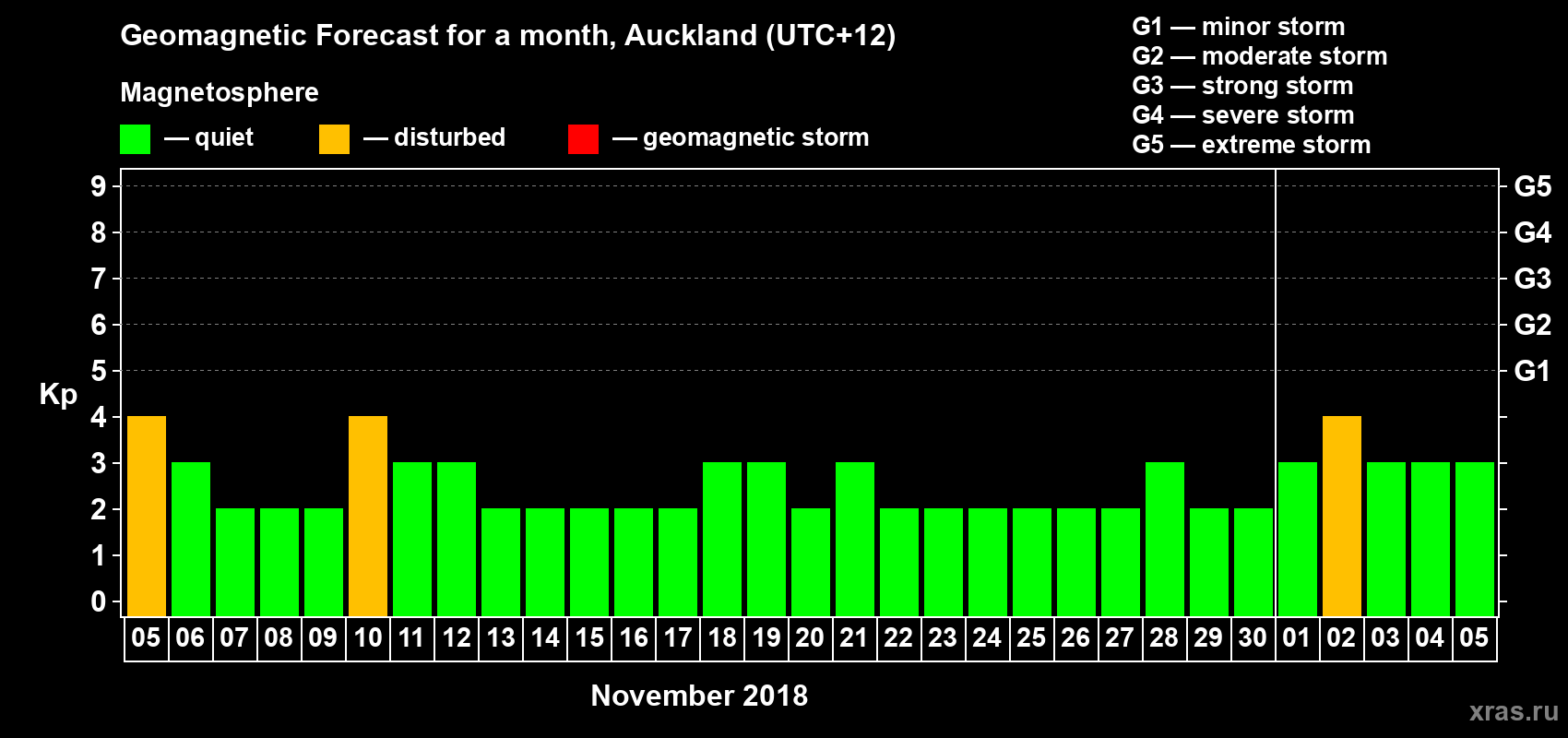 Forecast of the daily maximal value of geomagnetic index&nbsp;Kp for <b>1 month</b> (31 days) <b>from Nov 05, 2018 to Dec 05, 2018</b>