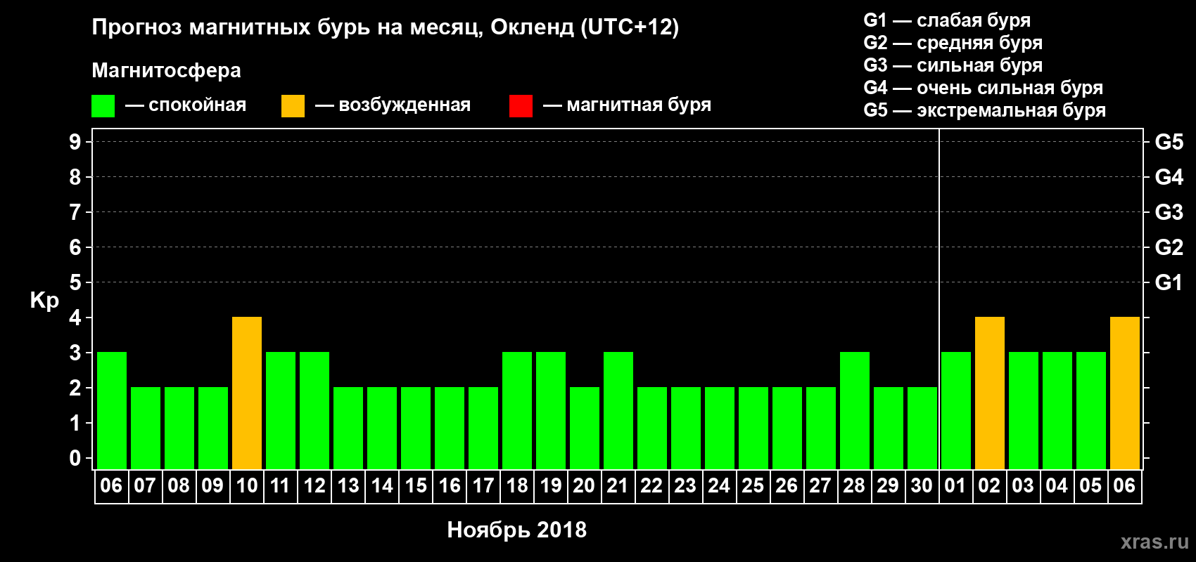 Прогноз максимального суточного геомагнитного индекса&nbsp;Kp на <b>1 месяц</b> (31 день) <b>с 06 ноября по 06 декабря 2018 г</b>