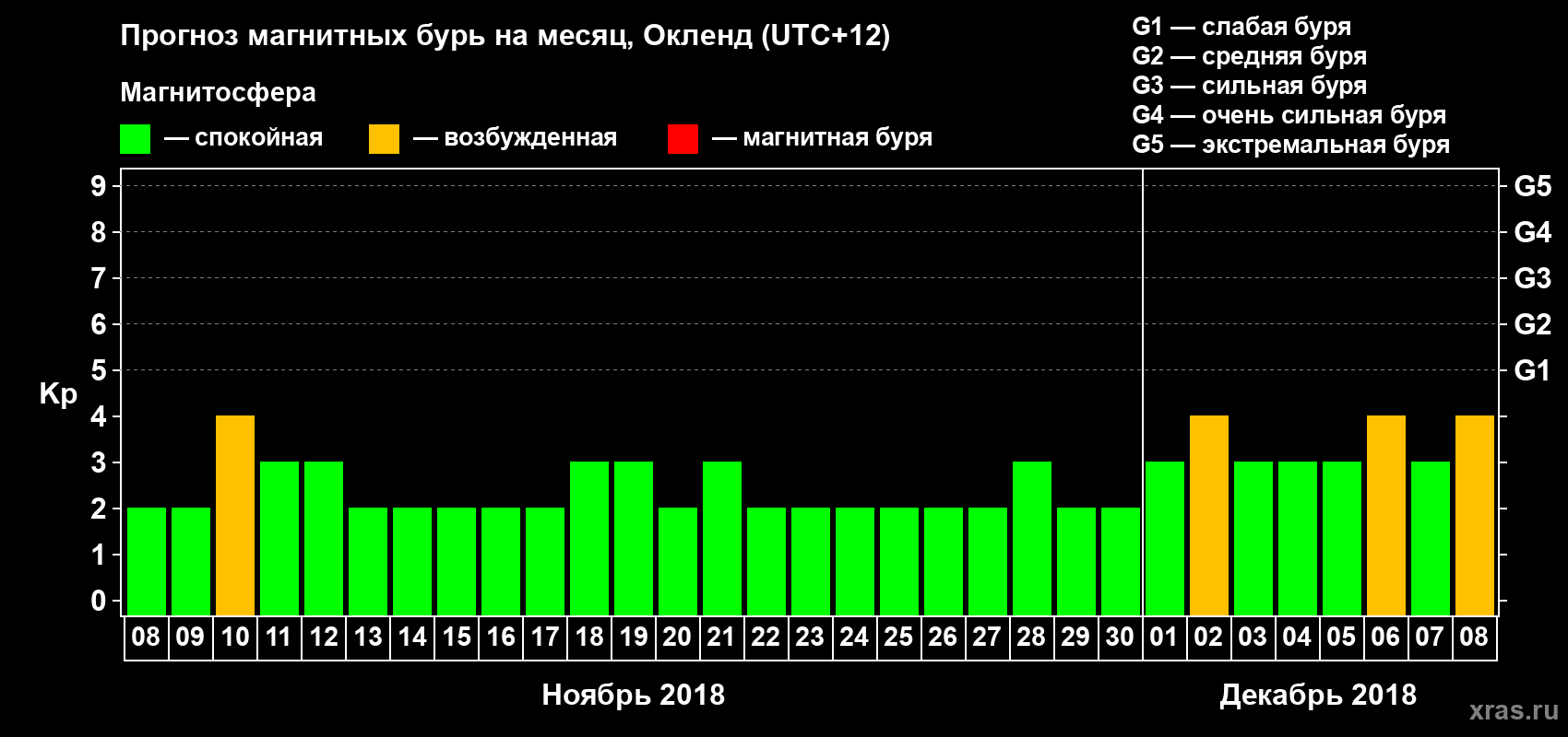 Прогноз максимального суточного геомагнитного индекса&nbsp;Kp на <b>1 месяц</b> (31 день) <b>с 08 ноября по 08 декабря 2018 г</b>