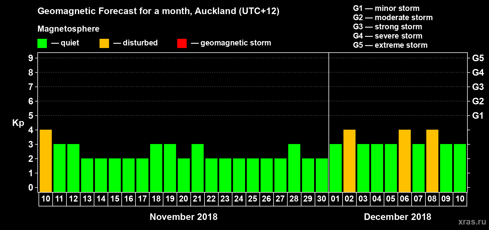 Forecast of the daily maximal value of geomagnetic index&nbsp;Kp for <b>1 month</b> (31 days) <b>from Nov 10, 2018 to Dec 10, 2018</b>