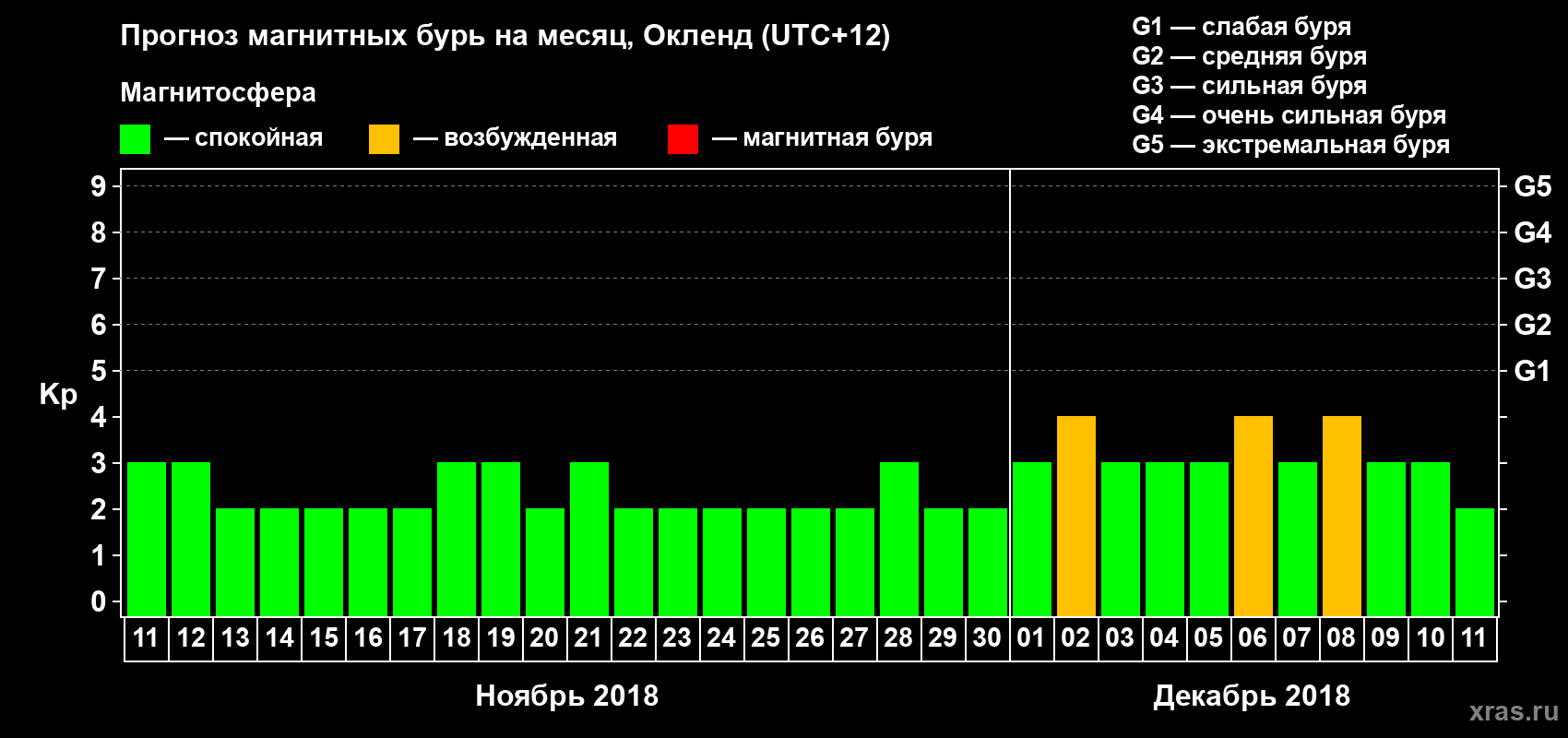Прогноз максимального суточного геомагнитного индекса&nbsp;Kp на <b>1 месяц</b> (31 день) <b>с 11 ноября по 11 декабря 2018 г</b>