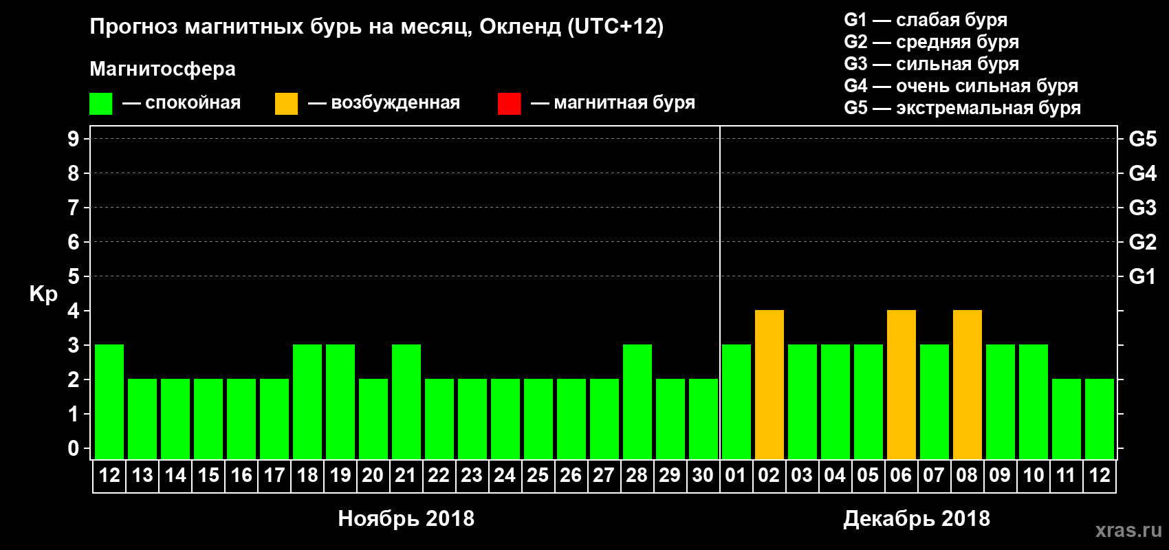 Прогноз максимального суточного геомагнитного индекса&nbsp;Kp на <b>1 месяц</b> (31 день) <b>с 12 ноября по 12 декабря 2018 г</b>