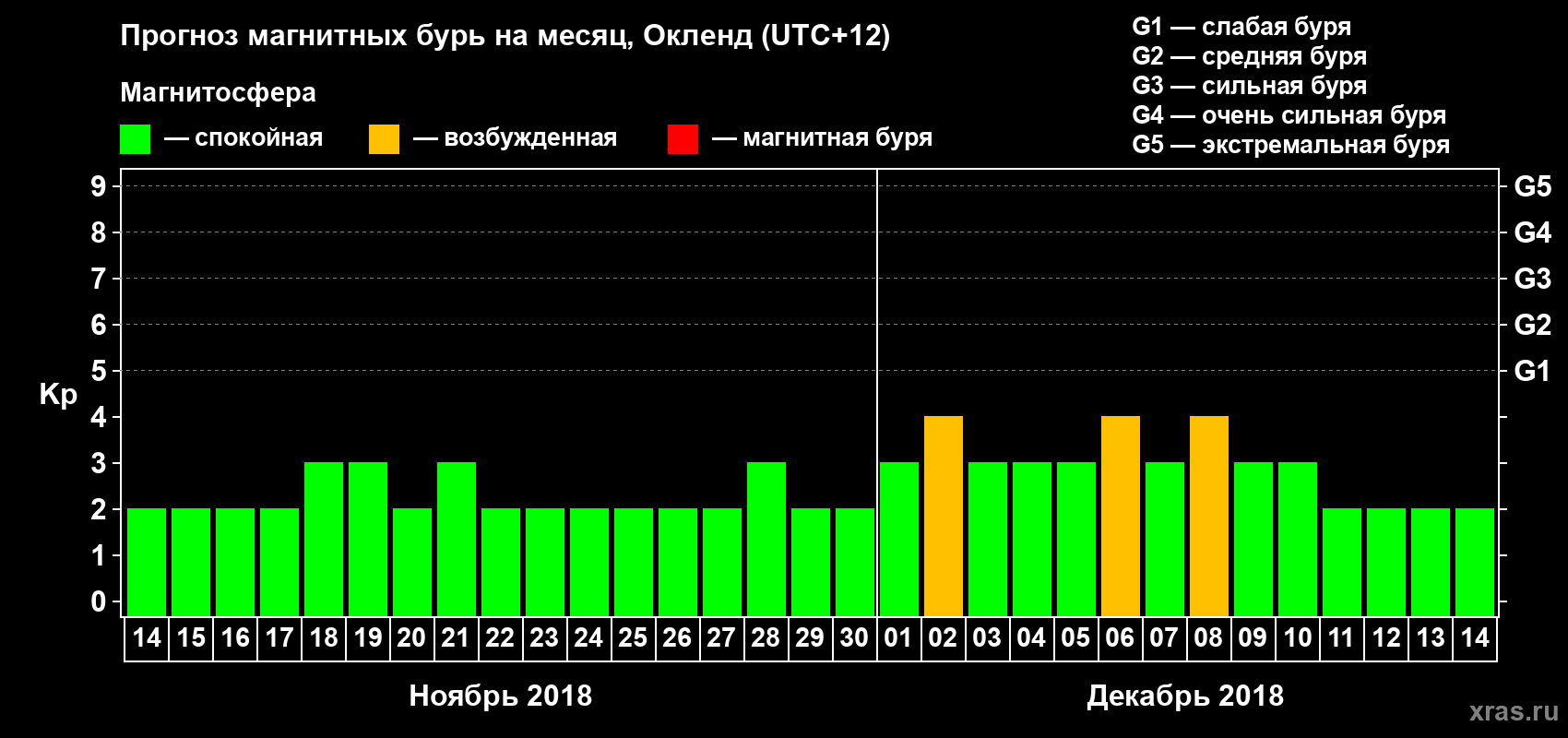 Прогноз максимального суточного геомагнитного индекса&nbsp;Kp на <b>1 месяц</b> (31 день) <b>с 14 ноября по 14 декабря 2018 г</b>