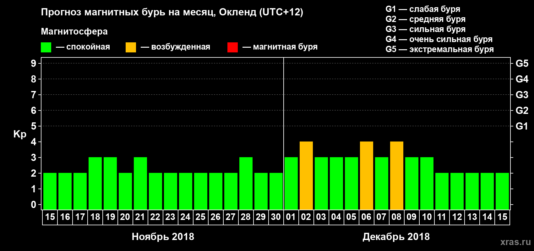 Прогноз максимального суточного геомагнитного индекса&nbsp;Kp на <b>1 месяц</b> (31 день) <b>с 15 ноября по 15 декабря 2018 г</b>