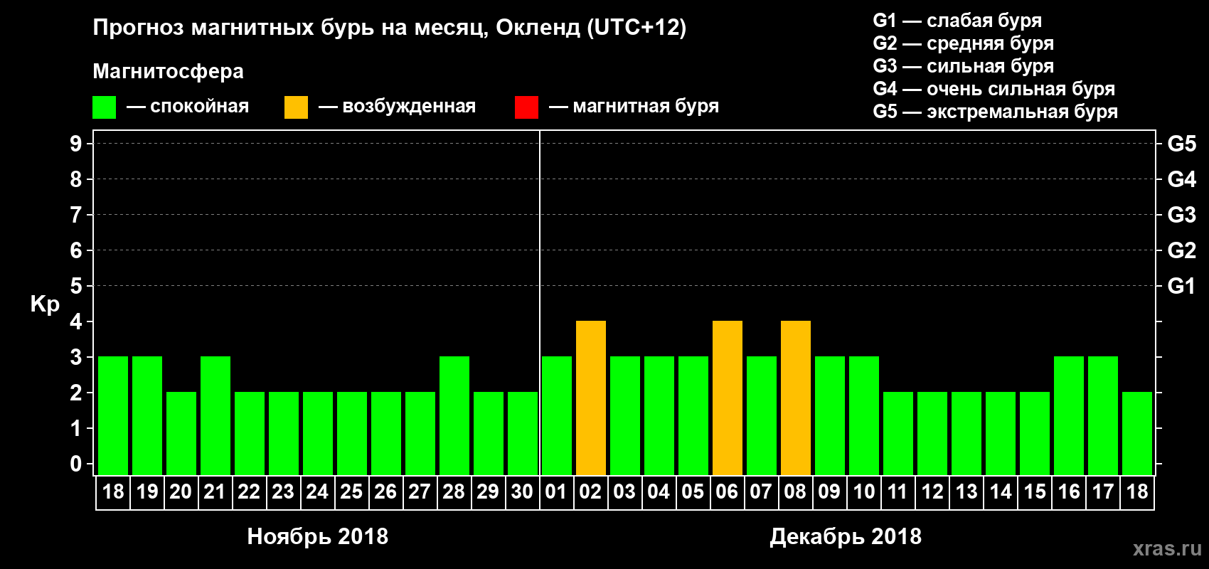 Прогноз максимального суточного геомагнитного индекса&nbsp;Kp на <b>1 месяц</b> (31 день) <b>с 18 ноября по 18 декабря 2018 г</b>