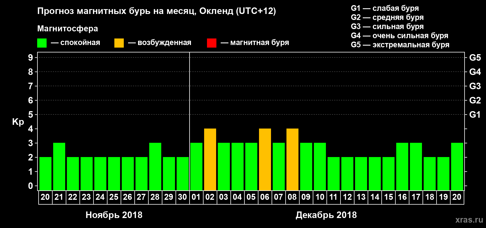 Прогноз максимального суточного геомагнитного индекса&nbsp;Kp на <b>1 месяц</b> (31 день) <b>с 20 ноября по 20 декабря 2018 г</b>