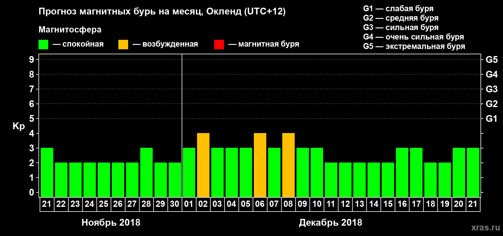 Прогноз максимального суточного геомагнитного индекса&nbsp;Kp на <b>1 месяц</b> (31 день) <b>с 21 ноября по 21 декабря 2018 г</b>