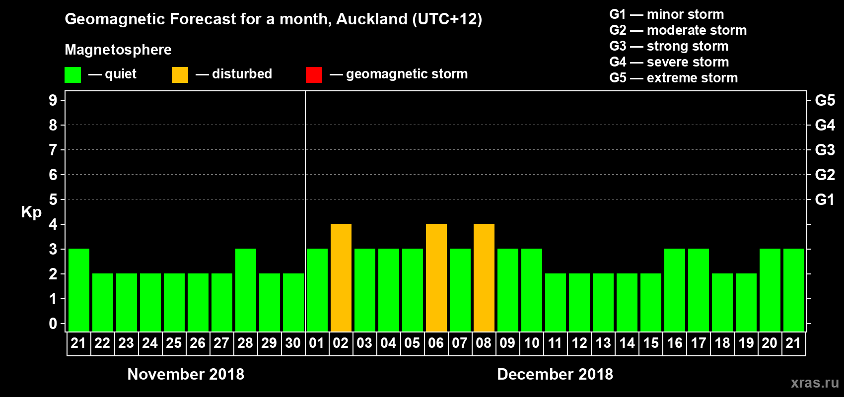 Forecast of the daily maximal value of geomagnetic index&nbsp;Kp for <b>1 month</b> (31 days) <b>from Nov 21, 2018 to Dec 21, 2018</b>