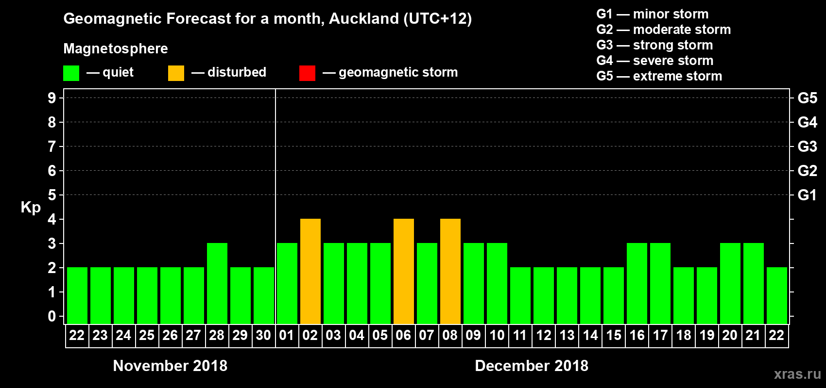 Forecast of the daily maximal value of geomagnetic index&nbsp;Kp for <b>1 month</b> (31 days) <b>from Nov 22, 2018 to Dec 22, 2018</b>