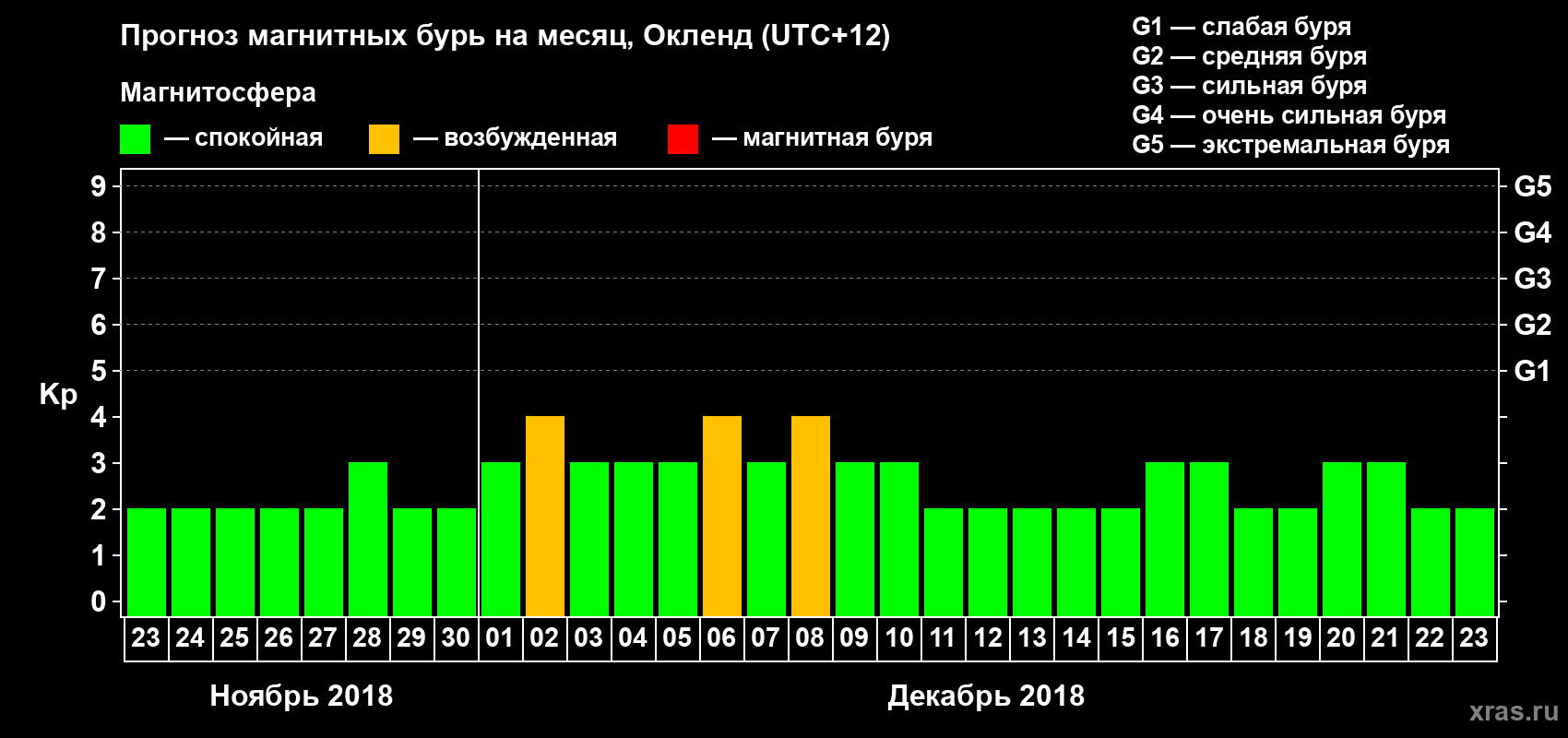 Прогноз максимального суточного геомагнитного индекса&nbsp;Kp на <b>1 месяц</b> (31 день) <b>с 23 ноября по 23 декабря 2018 г</b>