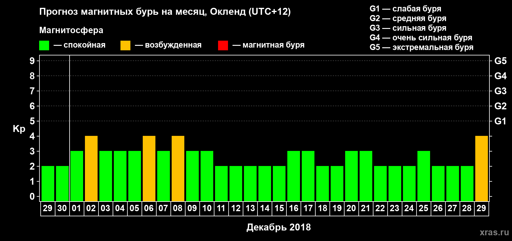 Прогноз максимального суточного геомагнитного индекса&nbsp;Kp на <b>1 месяц</b> (31 день) <b>с 29 ноября по 29 декабря 2018 г</b>