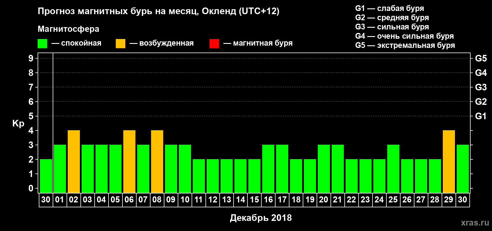 Прогноз максимального суточного геомагнитного индекса&nbsp;Kp на <b>1 месяц</b> (31 день) <b>с 30 ноября по 30 декабря 2018 г</b>