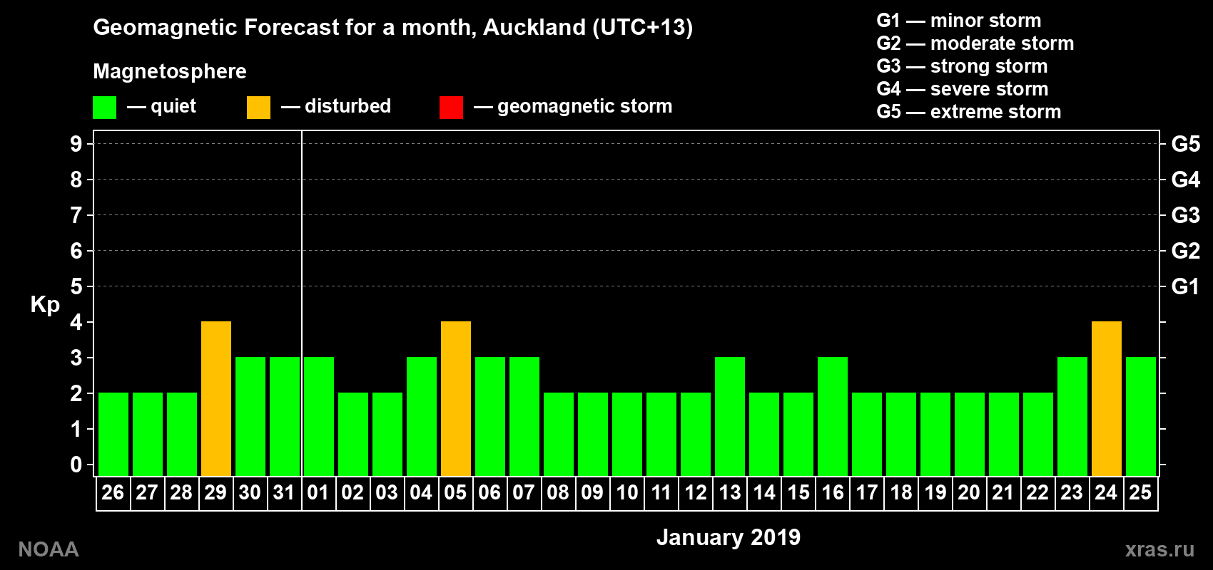 Geomagnetic index Kp forecast for the next month