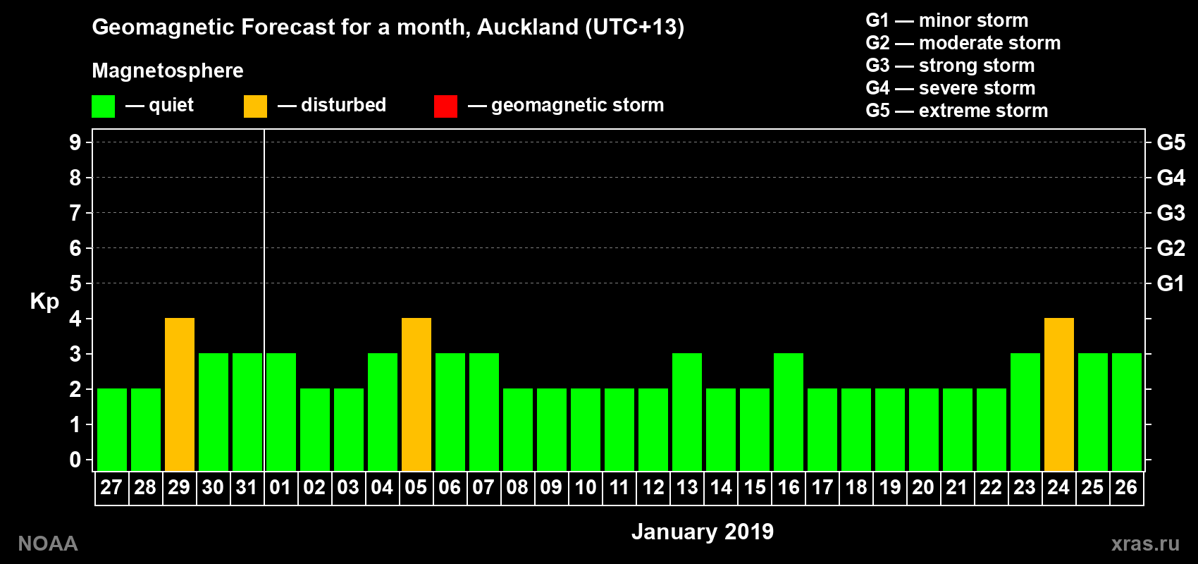 Geomagnetic index Kp forecast for the next month