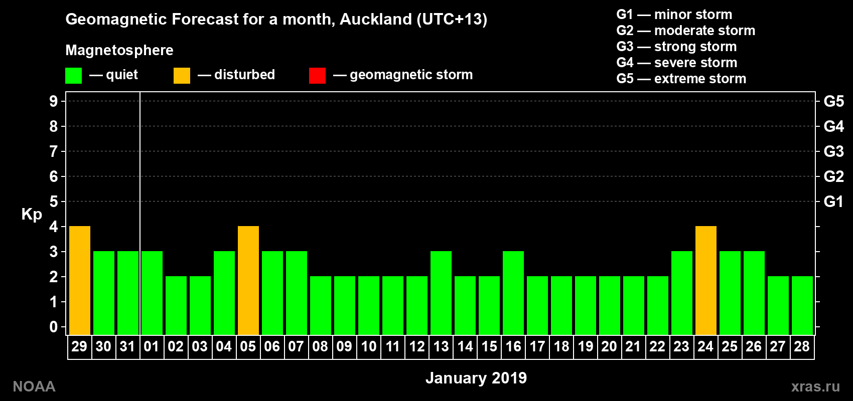 Geomagnetic index Kp forecast for the next month