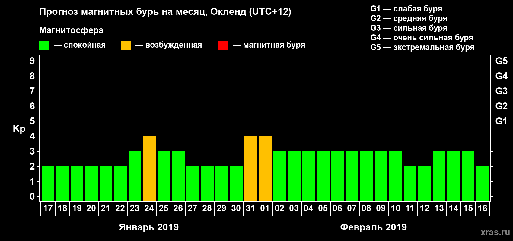 Прогноз максимального суточного геомагнитного индекса Kp на <b>1 месяц</b> (31 день) <b>с 17 января по 16 февраля 2019 г</b>