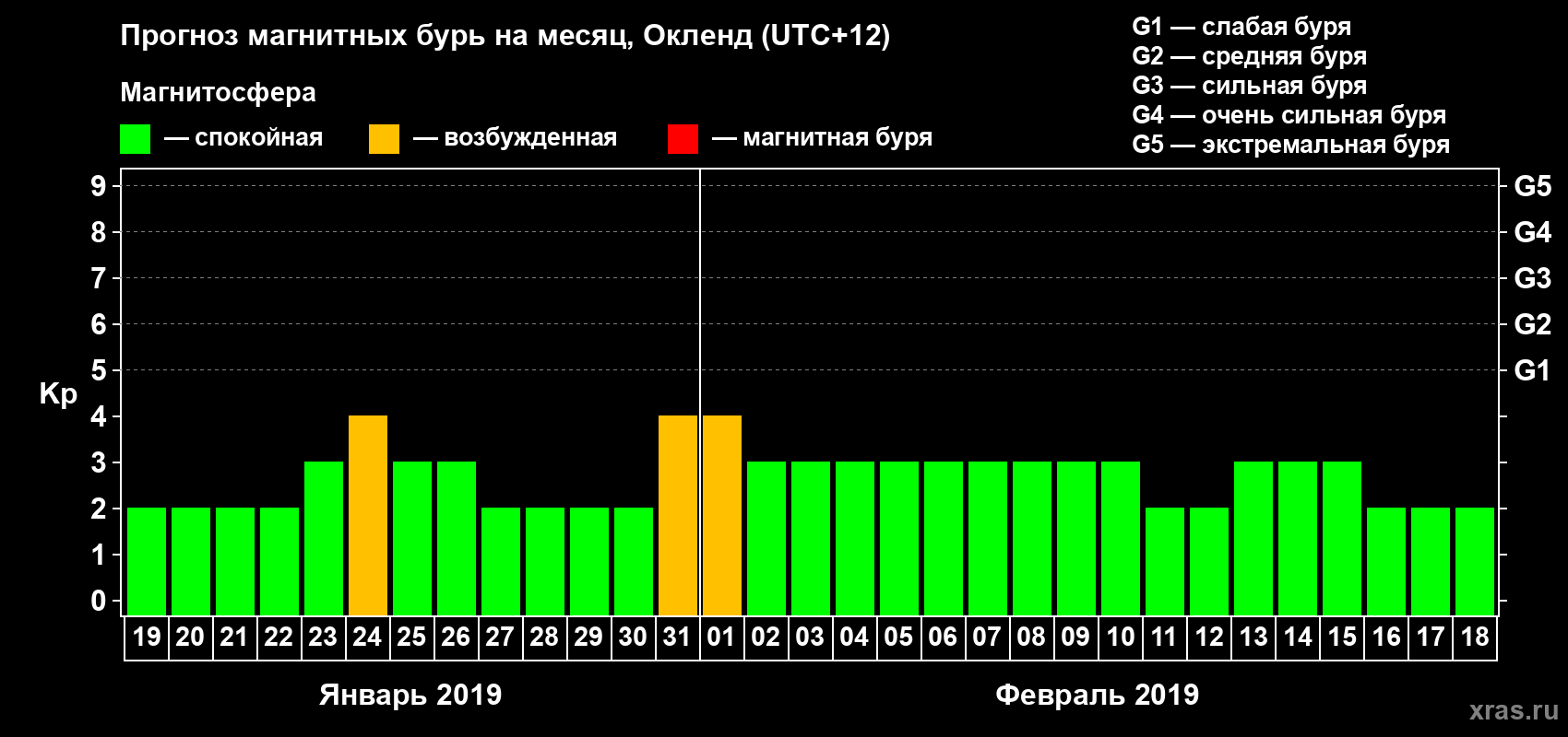 Прогноз максимального суточного геомагнитного индекса Kp на <b>1 месяц</b> (31 день) <b>с 19 января по 18 февраля 2019 г</b>