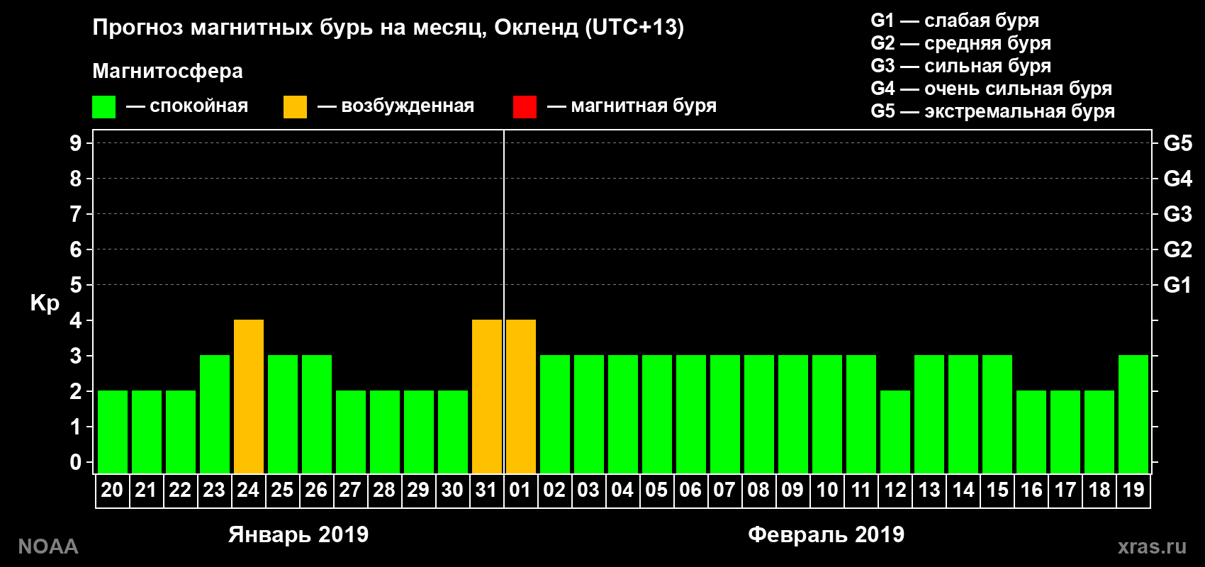 Прогноз максимального суточного геомагнитного индекса&nbsp;Kp на <b>1 месяц</b> (31 день) <b>с 20 января по 19 февраля 2019 г</b>