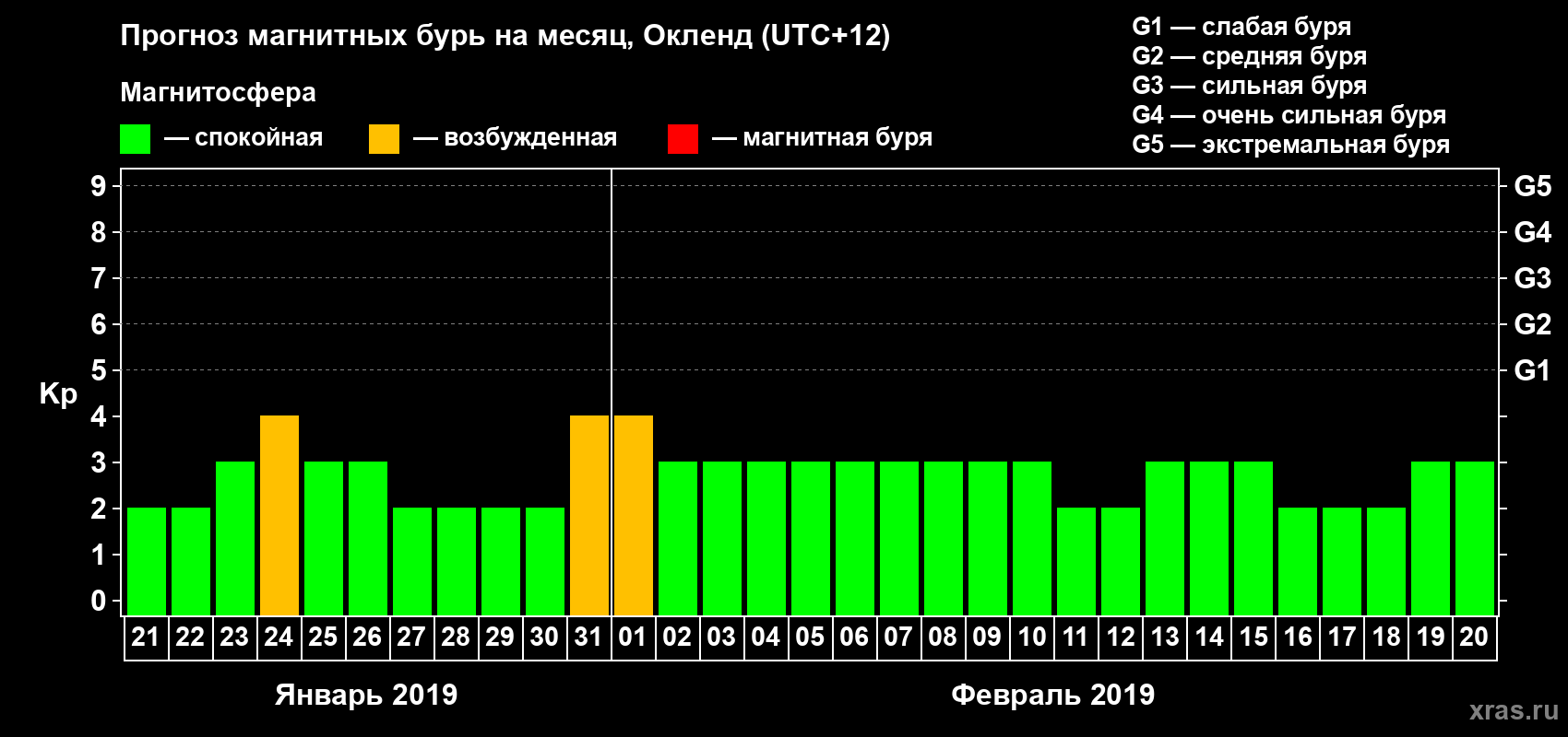 Прогноз максимального суточного геомагнитного индекса Kp на <b>1 месяц</b> (31 день) <b>с 21 января по 20 февраля 2019 г</b>