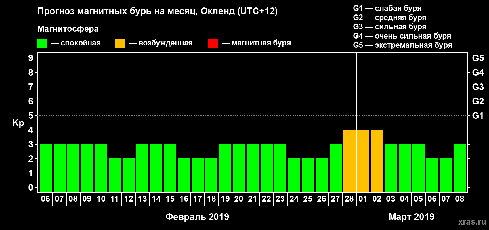 Прогноз максимального суточного геомагнитного индекса Kp на <b>1 месяц</b> (31 день) <b>с 06 февраля по 08 марта 2019 г</b>