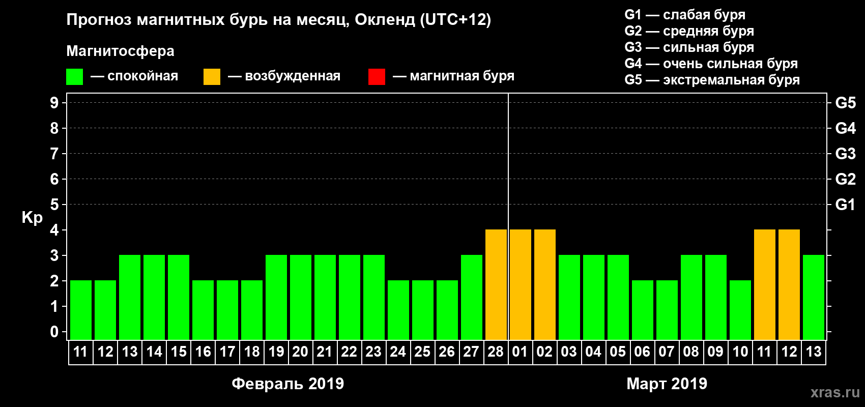 Прогноз максимального суточного геомагнитного индекса Kp на <b>1 месяц</b> (31 день) <b>с 11 февраля по 13 марта 2019 г</b>