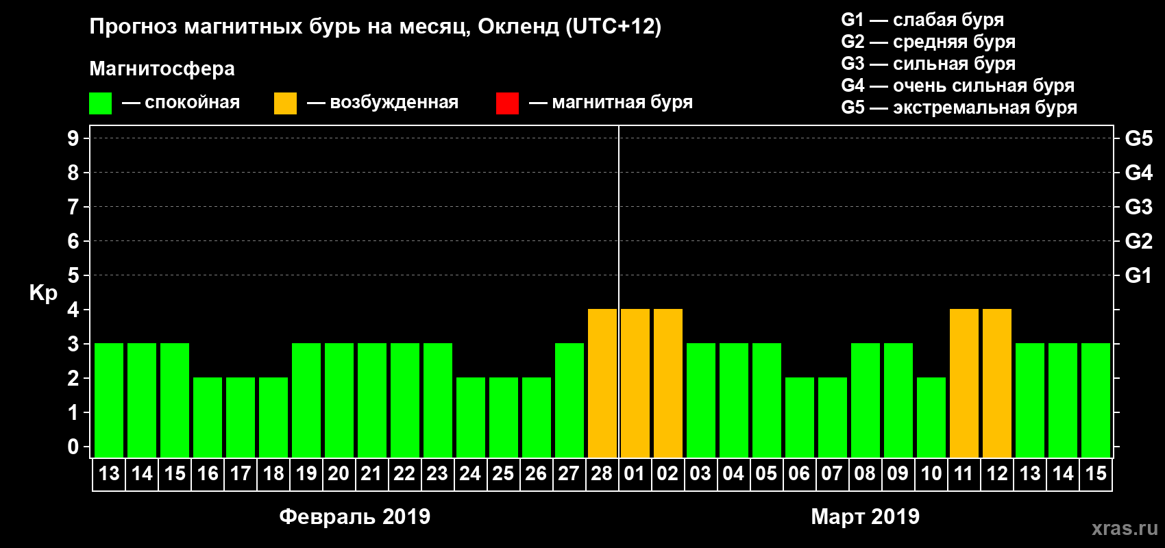 Прогноз максимального суточного геомагнитного индекса Kp на <b>1 месяц</b> (31 день) <b>с 13 февраля по 15 марта 2019 г</b>