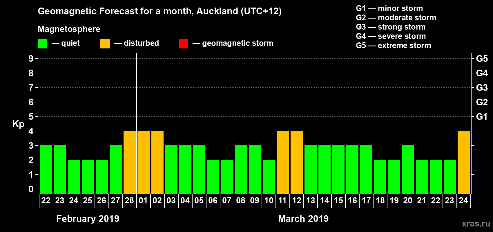 Forecast of the daily maximal value of geomagnetic index Kp for <b>1 month</b> (31 days) <b>from Feb 22, 2019 to Mar 24, 2019</b>