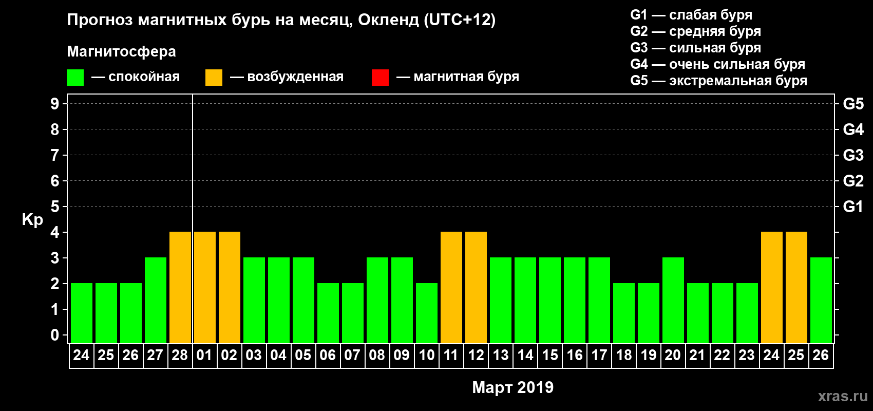 Прогноз максимального суточного геомагнитного индекса&nbsp;Kp на <b>1 месяц</b> (31 день) <b>с 24 февраля по 26 марта 2019 г</b>
