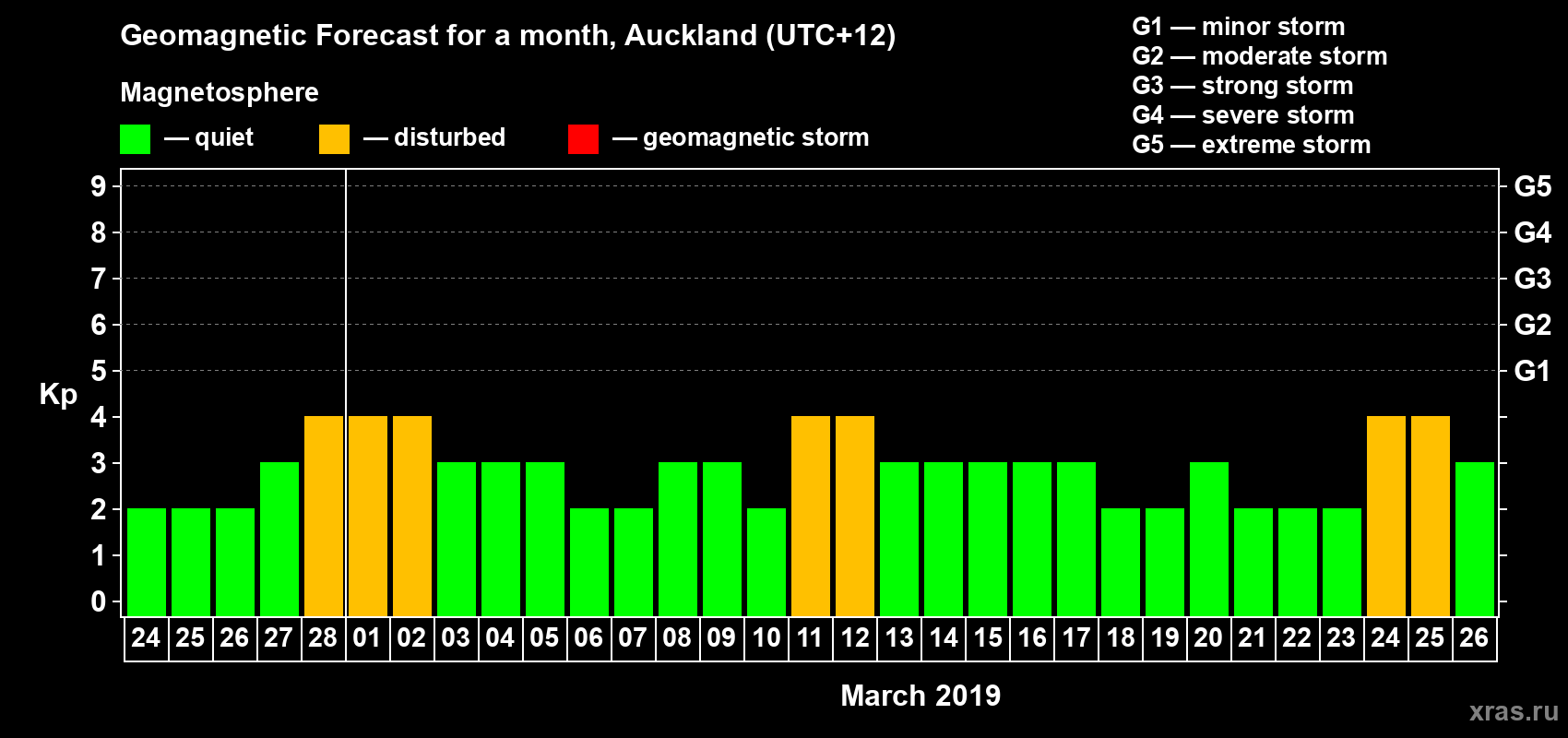 Forecast of the daily maximal value of geomagnetic index Kp for <b>1 month</b> (31 days) <b>from Feb 24, 2019 to Mar 26, 2019</b>