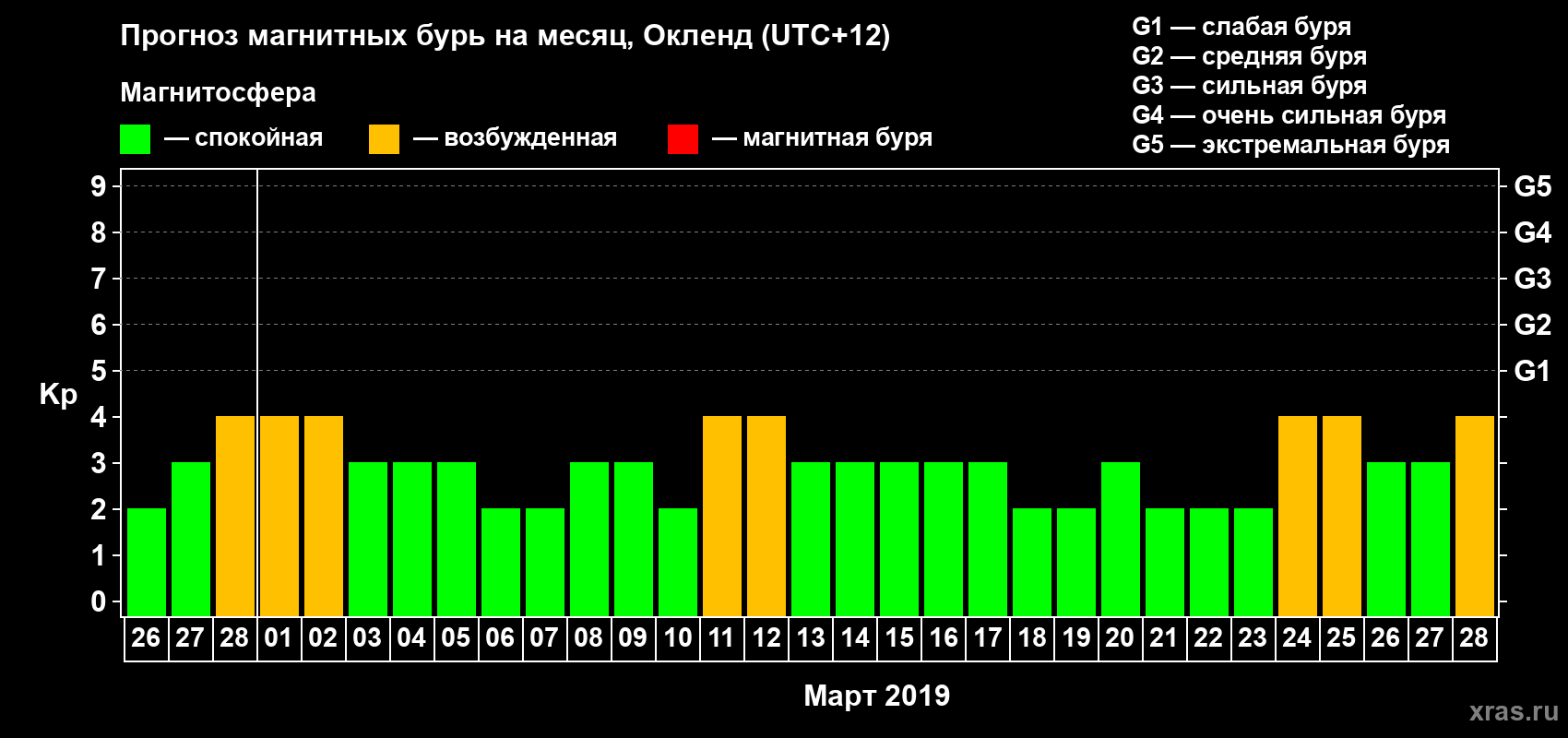 Прогноз максимального суточного геомагнитного индекса&nbsp;Kp на <b>1 месяц</b> (31 день) <b>с 26 февраля по 28 марта 2019 г</b>