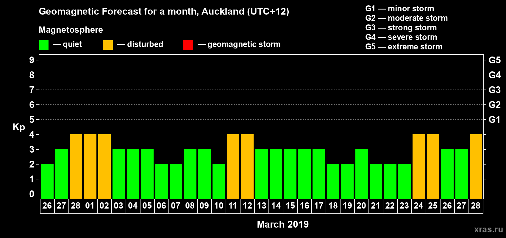 Forecast of the daily maximal value of geomagnetic index Kp for <b>1 month</b> (31 days) <b>from Feb 26, 2019 to Mar 28, 2019</b>