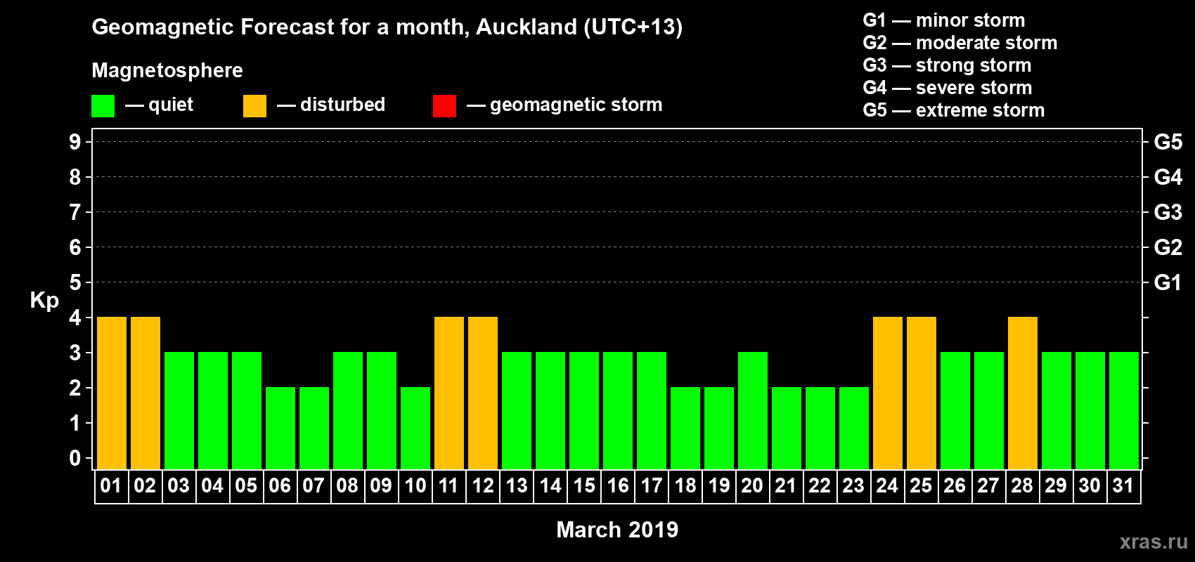 Forecast of the daily maximal value of geomagnetic index Kp for <b>1 month</b> (31 days) <b>from Mar 01, 2019 to Mar 31, 2019</b>