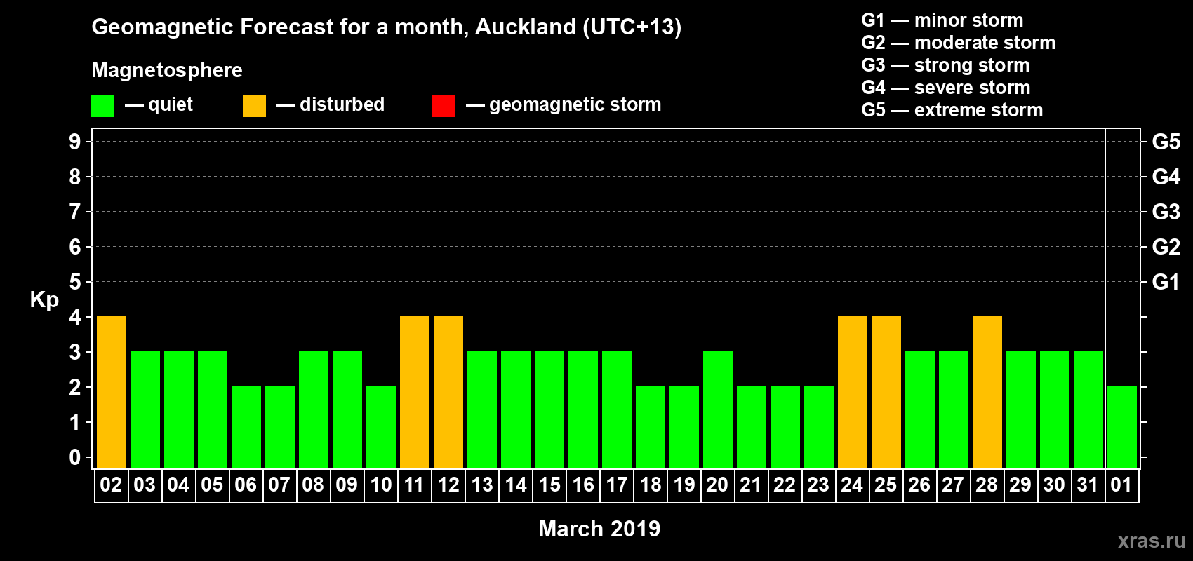 Forecast of the daily maximal value of geomagnetic index Kp for <b>1 month</b> (31 days) <b>from Mar 02, 2019 to Apr 01, 2019</b>