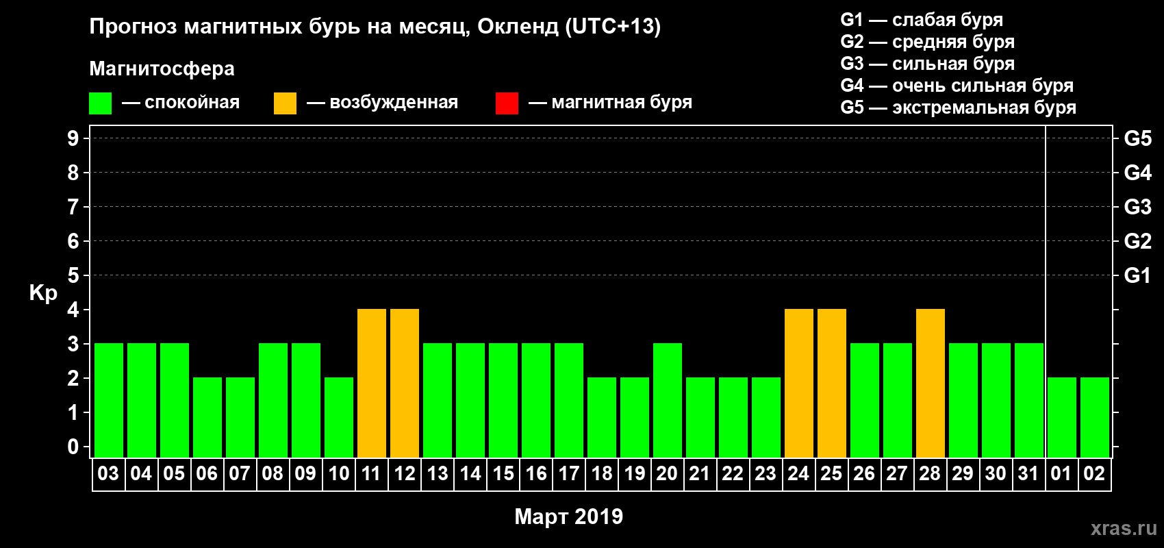 Прогноз максимального суточного геомагнитного индекса&nbsp;Kp на <b>1 месяц</b> (31 день) <b>с 03 марта по 02 апреля 2019 г</b>