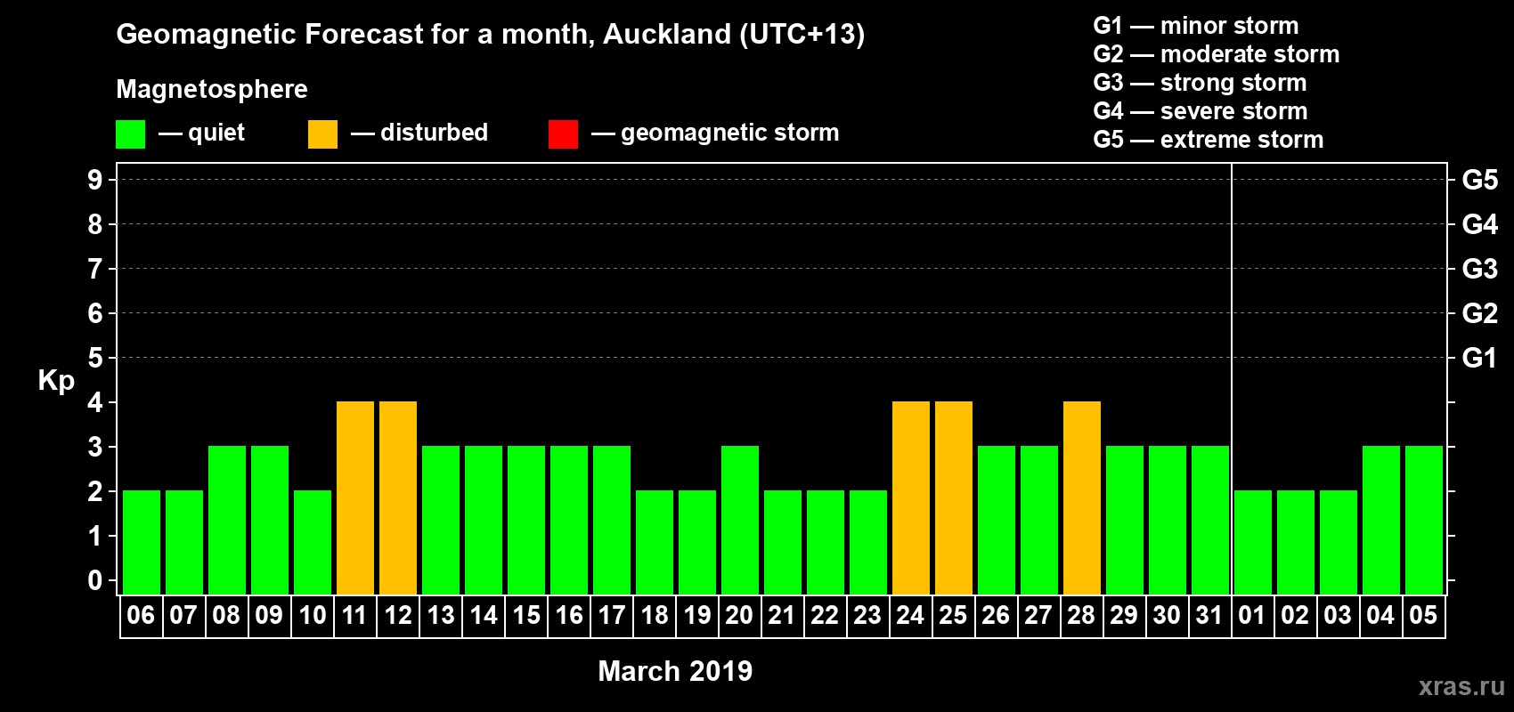Forecast of the daily maximal value of geomagnetic index&nbsp;Kp for <b>1 month</b> (31 days) <b>from Mar 06, 2019 to Apr 05, 2019</b>