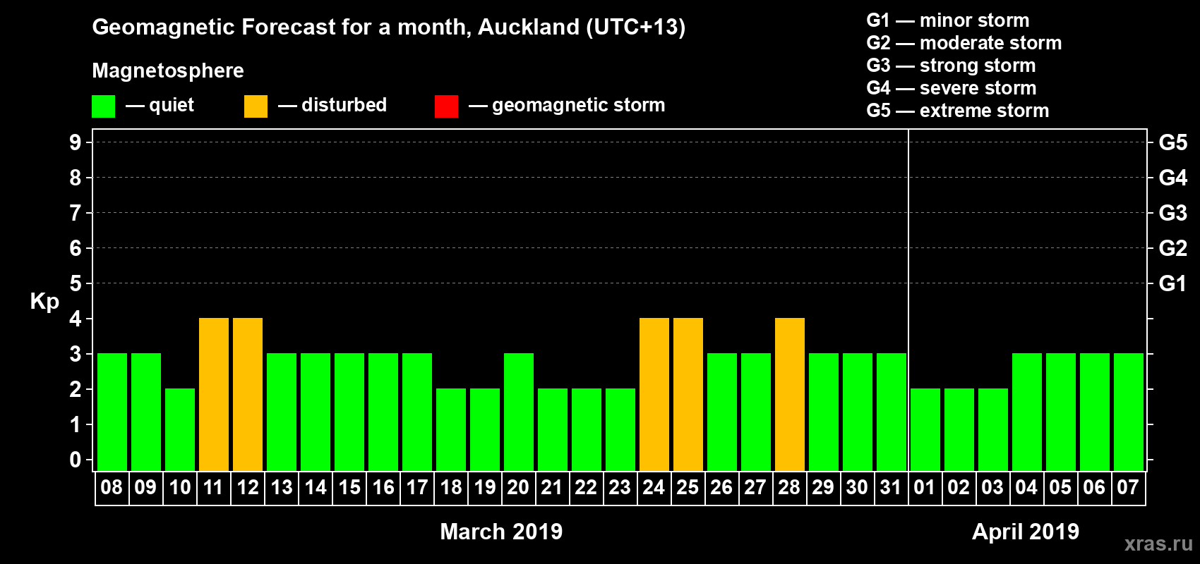 Forecast of the daily maximal value of geomagnetic index Kp for <b>1 month</b> (31 days) <b>from Mar 08, 2019 to Apr 07, 2019</b>