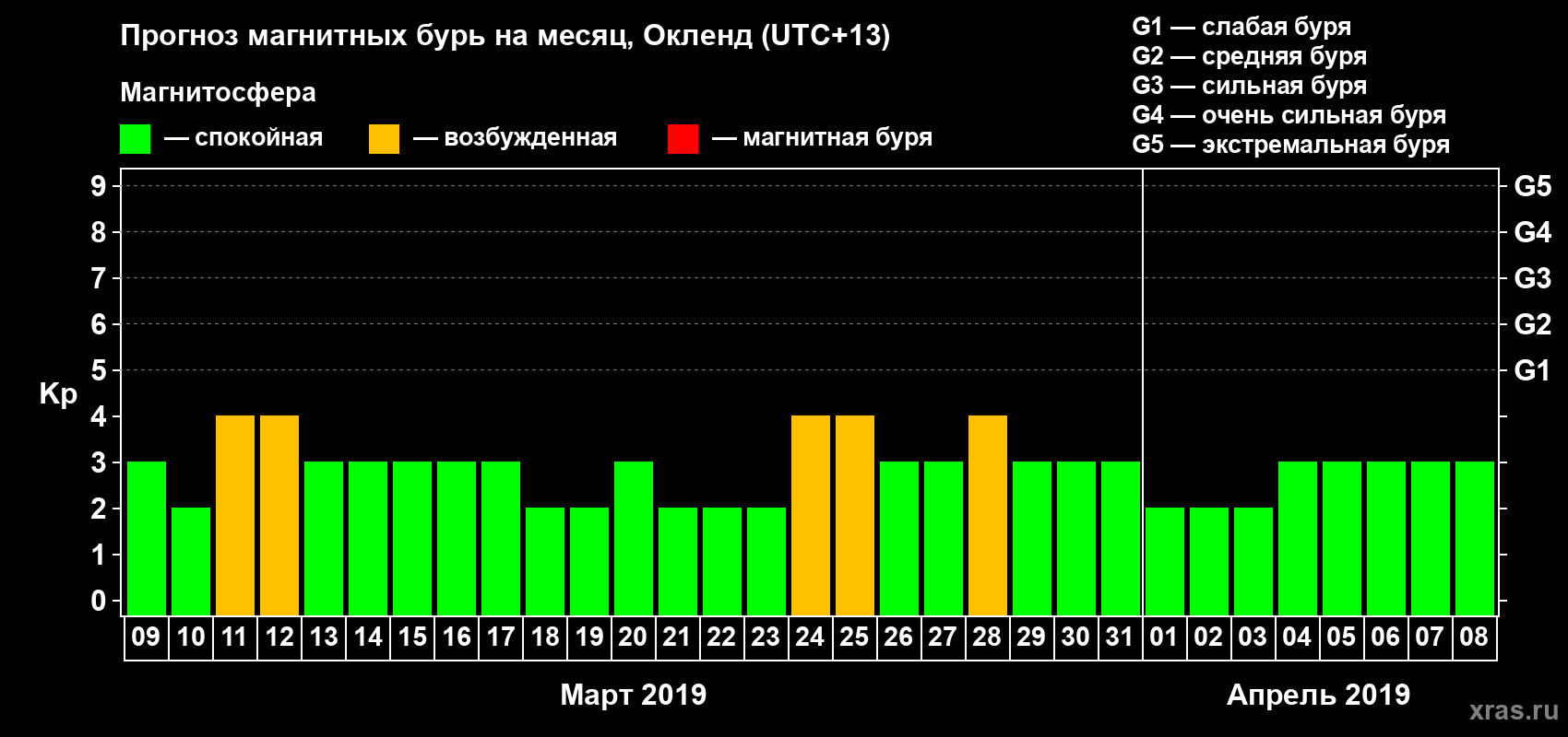 Прогноз максимального суточного геомагнитного индекса Kp на <b>1 месяц</b> (31 день) <b>с 09 марта по 08 апреля 2019 г</b>