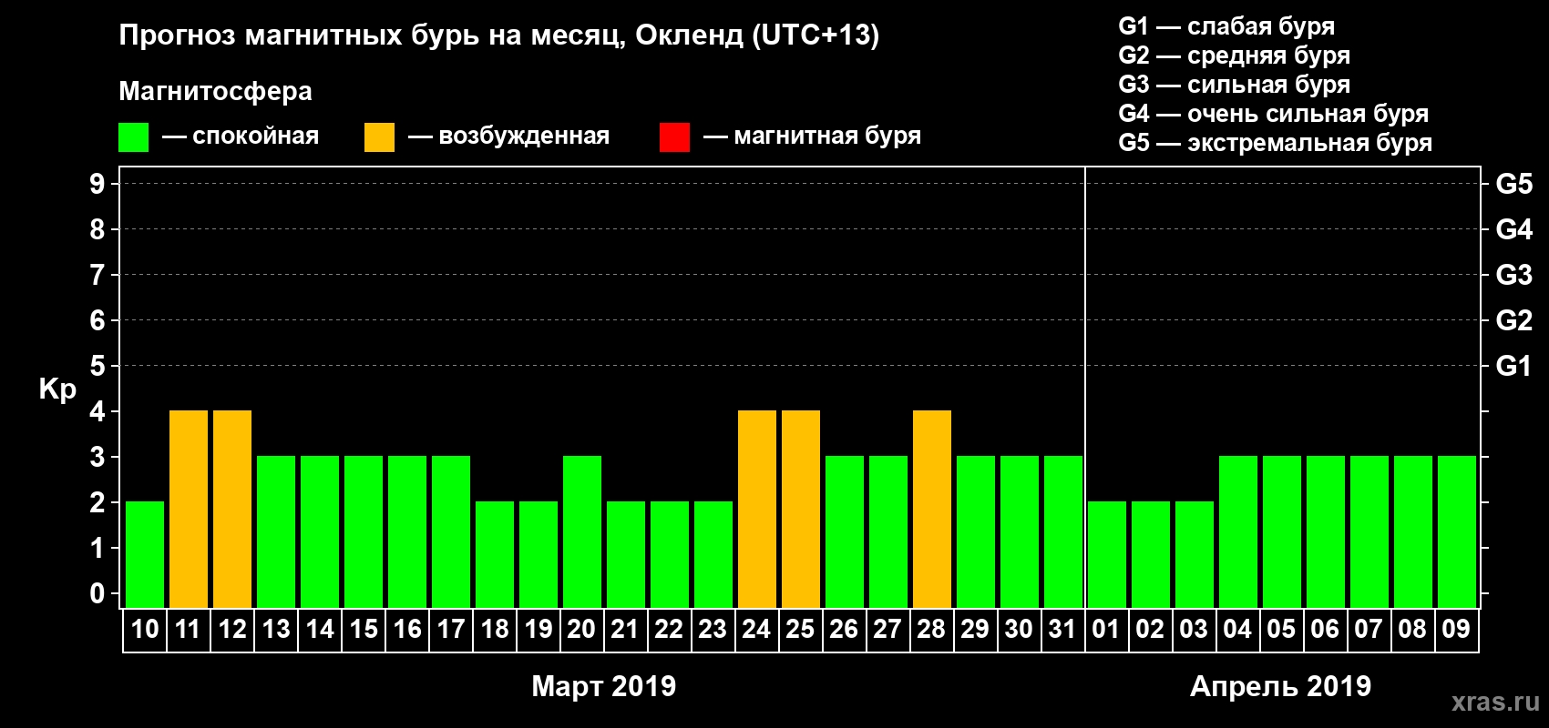 Прогноз максимального суточного геомагнитного индекса Kp на <b>1 месяц</b> (31 день) <b>с 10 марта по 09 апреля 2019 г</b>