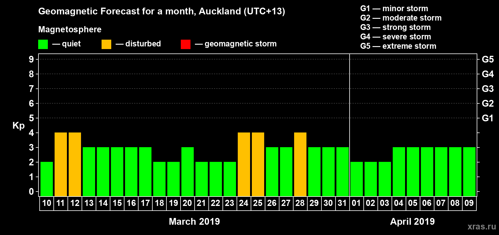 Forecast of the daily maximal value of geomagnetic index Kp for <b>1 month</b> (31 days) <b>from Mar 10, 2019 to Apr 09, 2019</b>