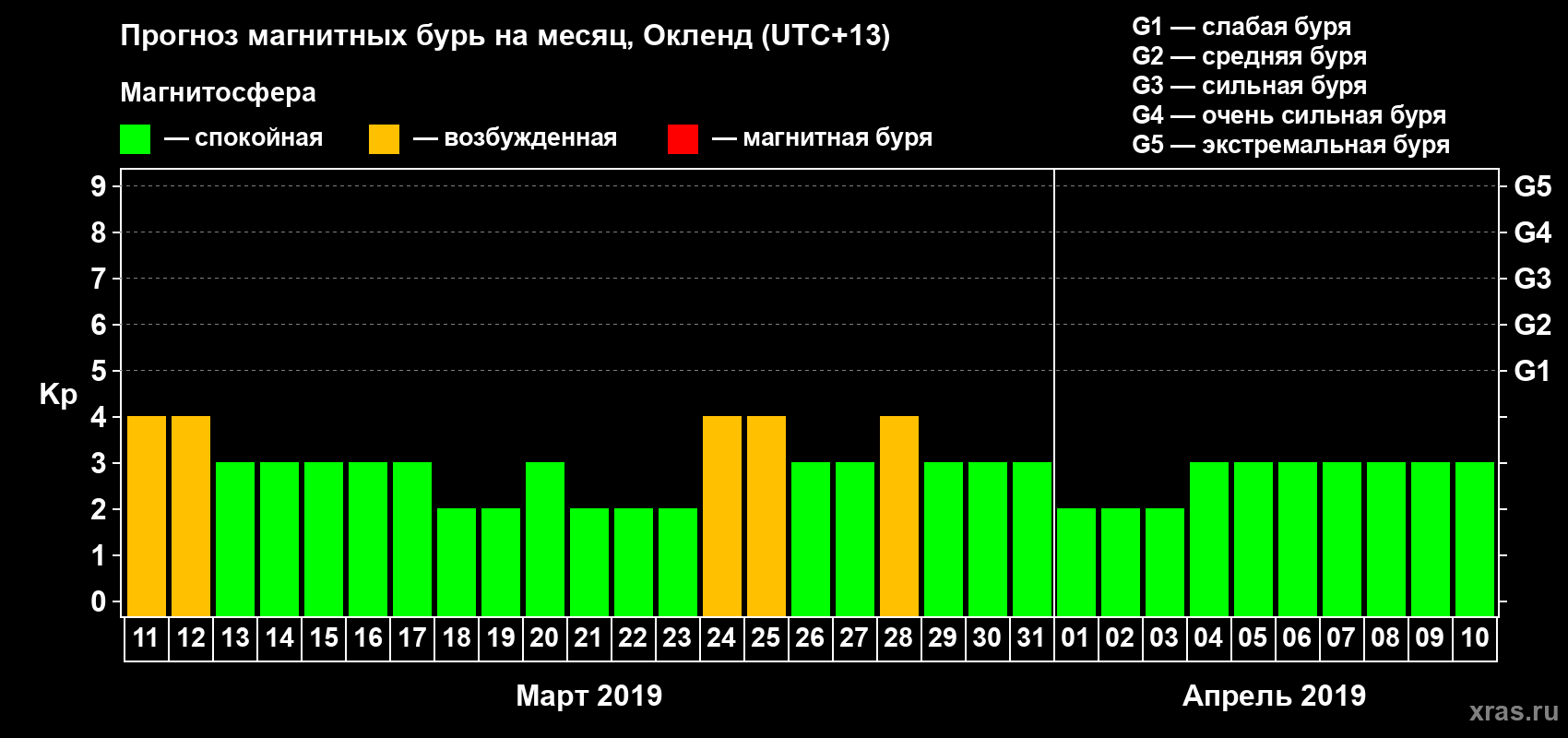 Прогноз максимального суточного геомагнитного индекса Kp на <b>1 месяц</b> (31 день) <b>с 11 марта по 10 апреля 2019 г</b>
